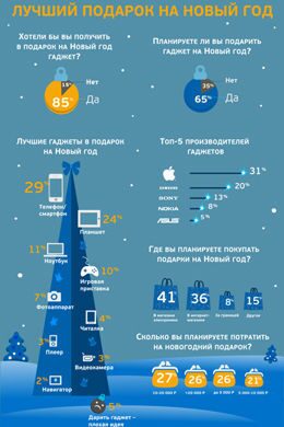 Россияне выбрали самые желанные новогодние подарки